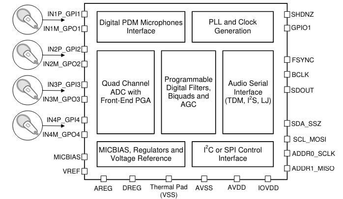 框图 - Texas Instruments PCM3140-Q1音频ADC